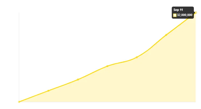 Line chart of Bitcoin price in PKR
