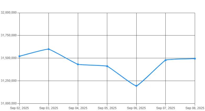Line chart of Bitcoin to PKR prices from September 2 to 8, 2025.