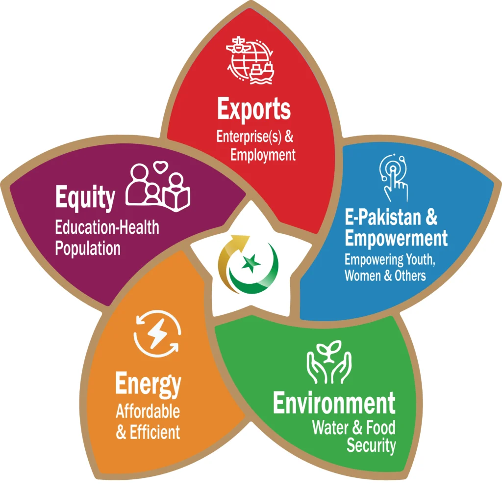 Illustration of Uraan Pakistan's 5Es pillars for economic growth